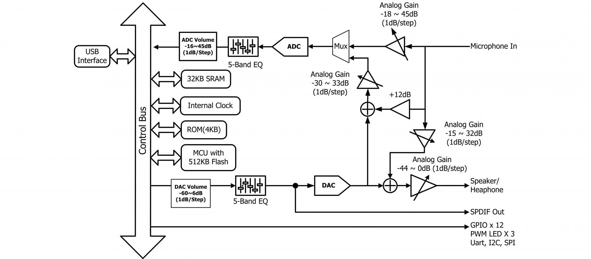 CM6533 vs CM6646X1：游戏耳机芯片选哪个？