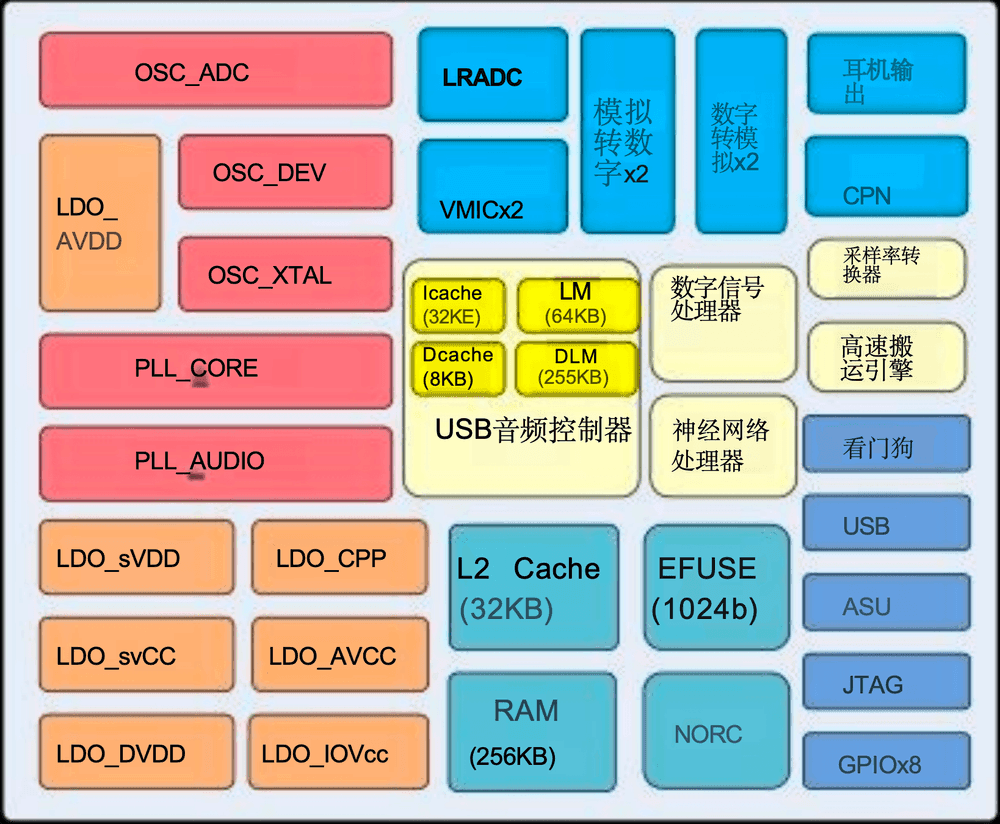USB耳机AI降噪方案：WS126 vs WS168技术对比